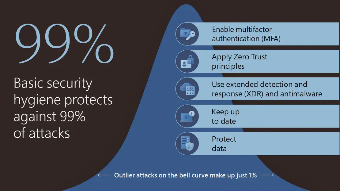 Basic Security Hygiene Still Protects Against 99 Of Attacks