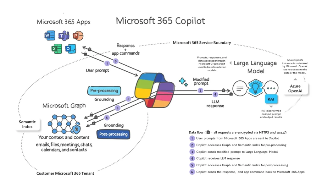 Microsoft 365 Copilot High Level diagram